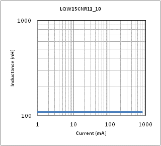 Impedance - Current Characteristics | LQW15CNR11K10(LQW15CNR11K10B,LQW15CNR11K10D)