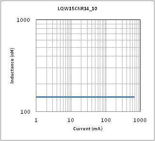 Impedance - Current Characteristics | LQW15CNR14K10(LQW15CNR14K10B,LQW15CNR14K10D)