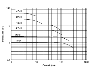 Impedance - Current Characteristics | LQM21FN1R0N00(LQM21FN1R0N00B,LQM21FN1R0N00D,LQM21FN1R0N00J)