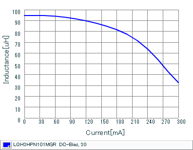 Impedance - Current Characteristics | LQH2HPN101MGR(LQH2HPN101MGRL)
