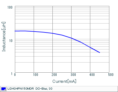Impedance - Current Characteristics | LQH2HPN150MDR(LQH2HPN150MDRL)