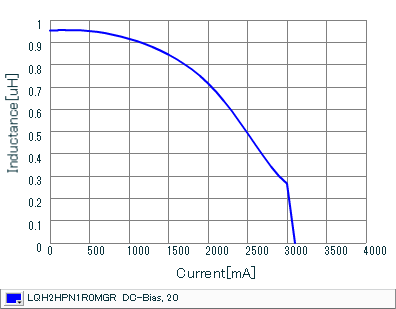 Impedance - Current Characteristics | LQH2HPN1R0MGR(LQH2HPN1R0MGRL)