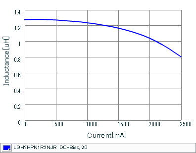 Impedance - Current Characteristics | LQH2HPN1R2NJR(LQH2HPN1R2NJRL)