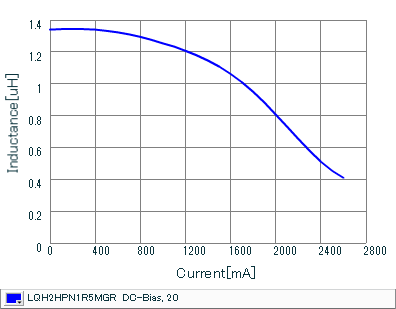 Impedance - Current Characteristics | LQH2HPN1R5MGR(LQH2HPN1R5MGRL)