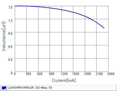 Impedance - Current Characteristics | LQH2HPN1R5NJR(LQH2HPN1R5NJRL)