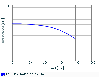 Impedance - Current Characteristics | LQH2HPN220MDR(LQH2HPN220MDRL)