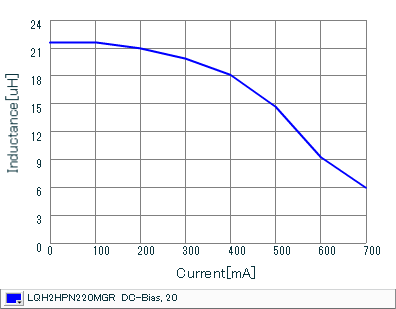 Impedance - Current Characteristics | LQH2HPN220MGR(LQH2HPN220MGRL)
