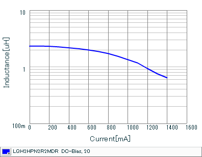 Impedance - Current Characteristics | LQH2HPN2R2MDR(LQH2HPN2R2MDRL)