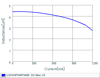 Impedance - Current Characteristics | LQH2HPN4R7MGR(LQH2HPN4R7MGRL)