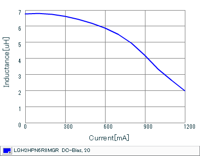 Impedance - Current Characteristics | LQH2HPN6R8MGR(LQH2HPN6R8MGRL)