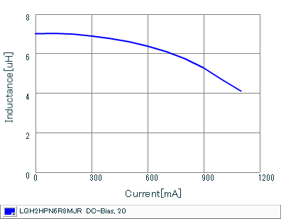 Impedance - Current Characteristics | LQH2HPN6R8MJR(LQH2HPN6R8MJRL)