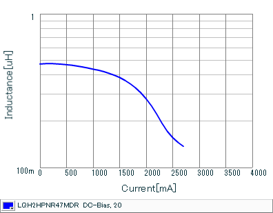 Impedance - Current Characteristics | LQH2HPNR47MDR(LQH2HPNR47MDRL)