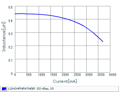Impedance - Current Characteristics | LQH2HPNR47MGR(LQH2HPNR47MGRL)