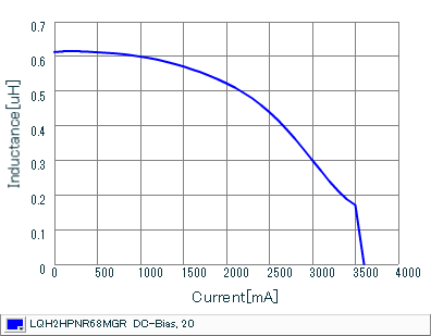 Impedance - Current Characteristics | LQH2HPNR68MGR(LQH2HPNR68MGRL)
