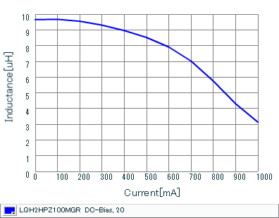 Impedance - Current Characteristics | LQH2HPZ100MGR(LQH2HPZ100MGRL)