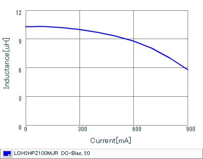 Impedance - Current Characteristics | LQH2HPZ100MJR(LQH2HPZ100MJRL)