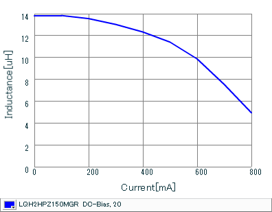 インダクタンス-電流特性 | LQH2HPZ150MGR(LQH2HPZ150MGRL)