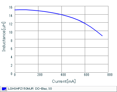 インダクタンス-電流特性 | LQH2HPZ150MJR(LQH2HPZ150MJRL)