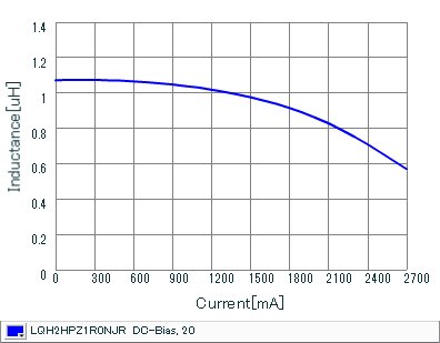 インダクタンス-電流特性 | LQH2HPZ1R0NJR(LQH2HPZ1R0NJRL)