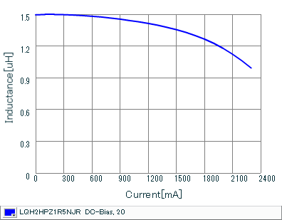 Impedance - Current Characteristics | LQH2HPZ1R5NJR(LQH2HPZ1R5NJRL)