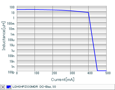 Impedance - Current Characteristics | LQH2HPZ220MDR(LQH2HPZ220MDRL)