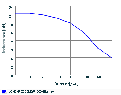 インダクタンス-電流特性 | LQH2HPZ220MGR(LQH2HPZ220MGRL)