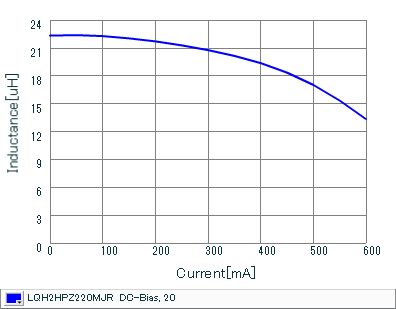 インダクタンス-電流特性 | LQH2HPZ220MJR(LQH2HPZ220MJRL)