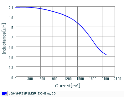 Impedance - Current Characteristics | LQH2HPZ2R2MGR(LQH2HPZ2R2MGRL)
