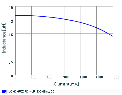 インダクタンス-電流特性 | LQH2HPZ2R2MJR(LQH2HPZ2R2MJRL)