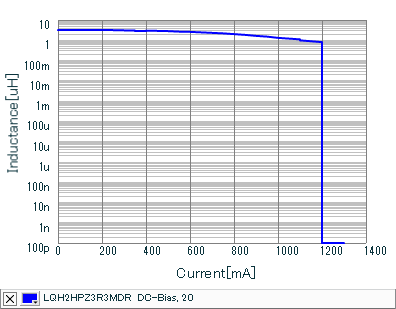 インダクタンス-電流特性 | LQH2HPZ3R3MDR(LQH2HPZ3R3MDRL)