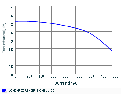 インダクタンス-電流特性 | LQH2HPZ3R3MGR(LQH2HPZ3R3MGRL)