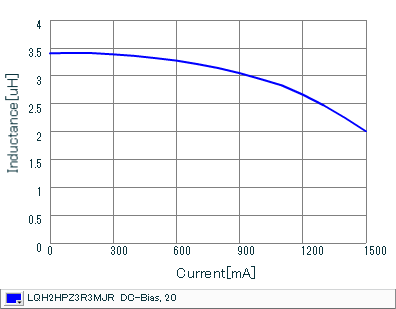 Impedance - Current Characteristics | LQH2HPZ3R3MJR(LQH2HPZ3R3MJRL)