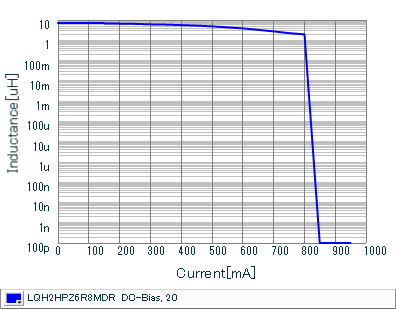 Impedance - Current Characteristics | LQH2HPZ6R8MDR(LQH2HPZ6R8MDRL)