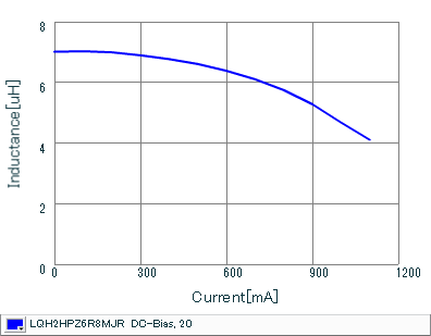 Impedance - Current Characteristics | LQH2HPZ6R8MJR(LQH2HPZ6R8MJRL)