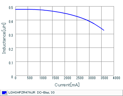 Impedance - Current Characteristics | LQH2HPZR47NJR(LQH2HPZR47NJRL)