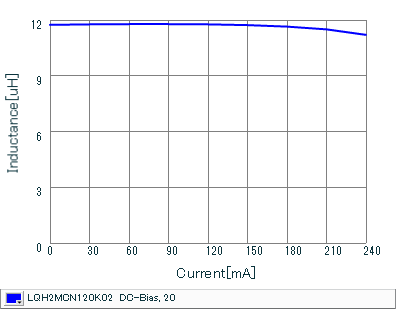 Impedance - Current Characteristics | LQH2MCN120K02(LQH2MCN120K02B,LQH2MCN120K02L)