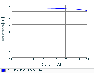 Impedance - Current Characteristics | LQH2MCN150K02(LQH2MCN150K02B,LQH2MCN150K02L)
