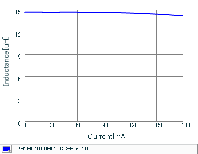Impedance - Current Characteristics | LQH2MCN150M52(LQH2MCN150M52B,LQH2MCN150M52L)