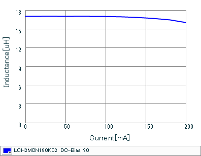 Impedance - Current Characteristics | LQH2MCN180K02(LQH2MCN180K02B,LQH2MCN180K02L)