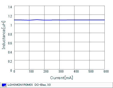 インダクタンス-電流特性 | LQH2MCN1R0M02(LQH2MCN1R0M02B,LQH2MCN1R0M02L)
