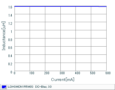 Impedance - Current Characteristics | LQH2MCN1R5M02(LQH2MCN1R5M02B,LQH2MCN1R5M02L)