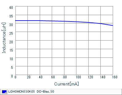 Impedance - Current Characteristics | LQH2MCN330K02(LQH2MCN330K02B,LQH2MCN330K02L)