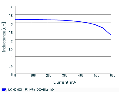 Impedance - Current Characteristics | LQH2MCN3R3M52(LQH2MCN3R3M52B,LQH2MCN3R3M52L)