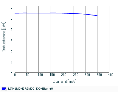 Impedance - Current Characteristics | LQH2MCN5R6M02(LQH2MCN5R6M02B,LQH2MCN5R6M02L)