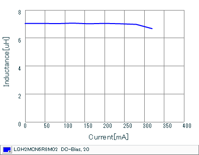 Impedance - Current Characteristics | LQH2MCN6R8M02(LQH2MCN6R8M02B,LQH2MCN6R8M02L)