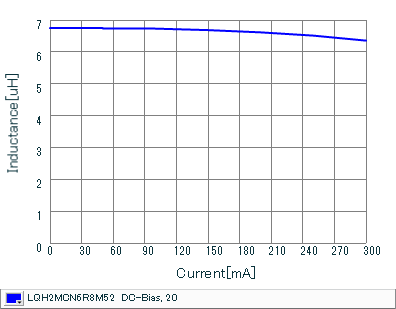 Impedance - Current Characteristics | LQH2MCN6R8M52(LQH2MCN6R8M52B,LQH2MCN6R8M52L)