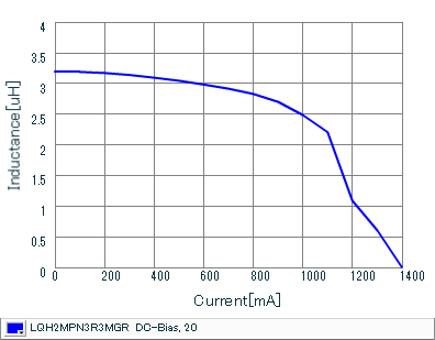 Impedance - Current Characteristics | LQH2MPN3R3MGR(LQH2MPN3R3MGRL)