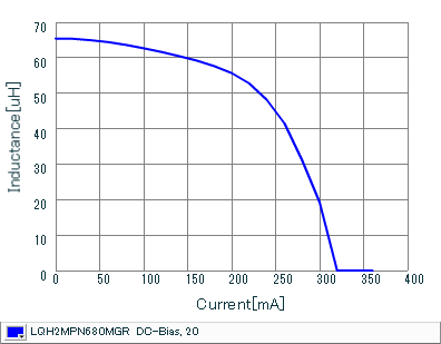 Impedance - Current Characteristics | LQH2MPN680MGR(LQH2MPN680MGRL)
