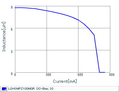 Impedance - Current Characteristics | LQH2MPZ100MGR(LQH2MPZ100MGRL)