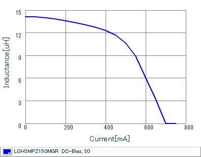 Impedance - Current Characteristics | LQH2MPZ150MGR(LQH2MPZ150MGRL)